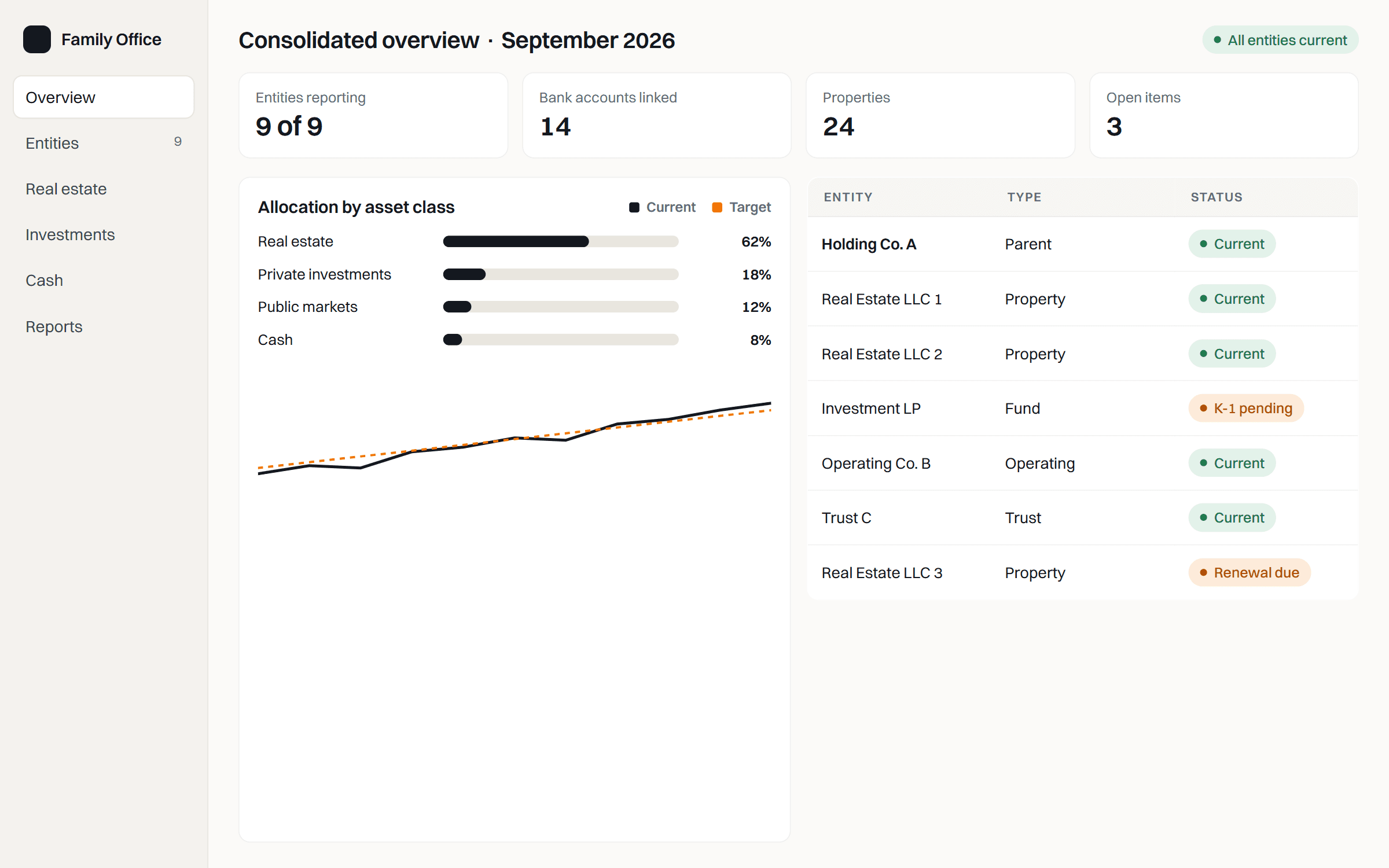 Consolidated family-office dashboard, shown with sample data